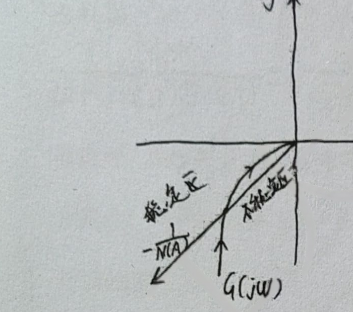 图:Nyquist曲线与负倒描述函数曲线示意图