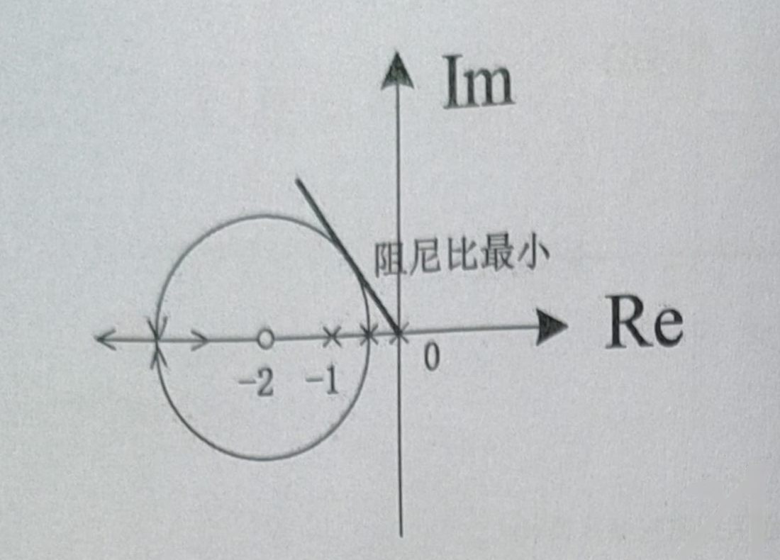 图:根轨迹/复平面示意图