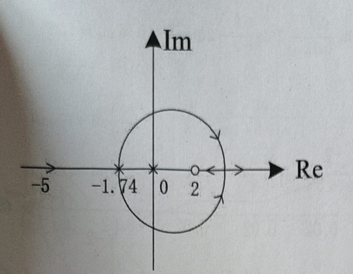 图:根轨迹图,标注-5,-1.74,0,2