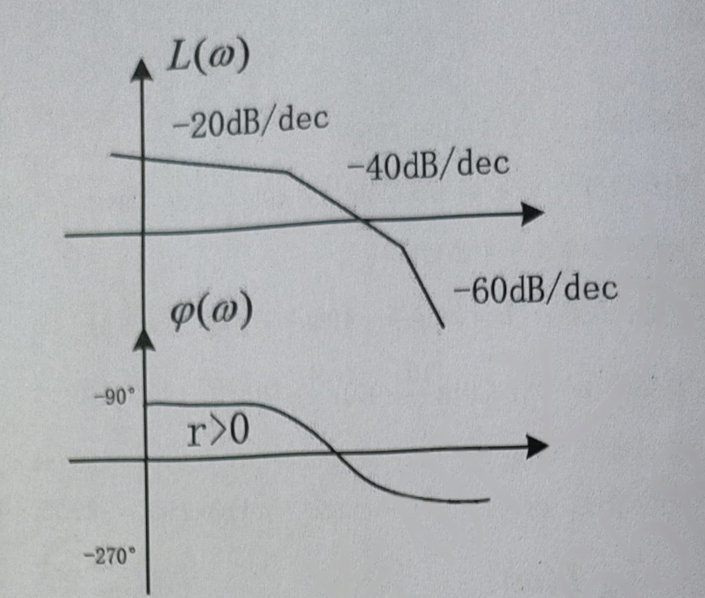 图:伯德图（幅频L(ω)与相频φ(ω)特性曲线，标注-20dB/dec、-40dB/dec、-60dB/dec斜率及-90°、-270°相位、r>0）