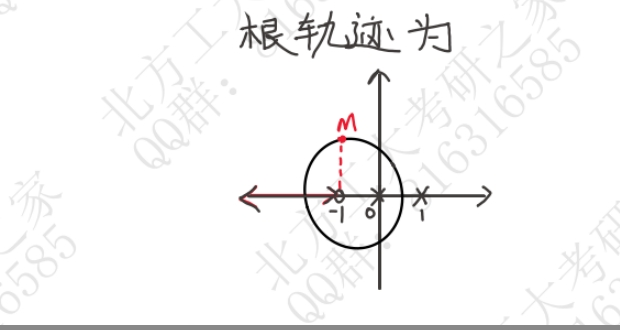图:根轨迹图，含极点0、1，零点-1，圆形轨迹与点M