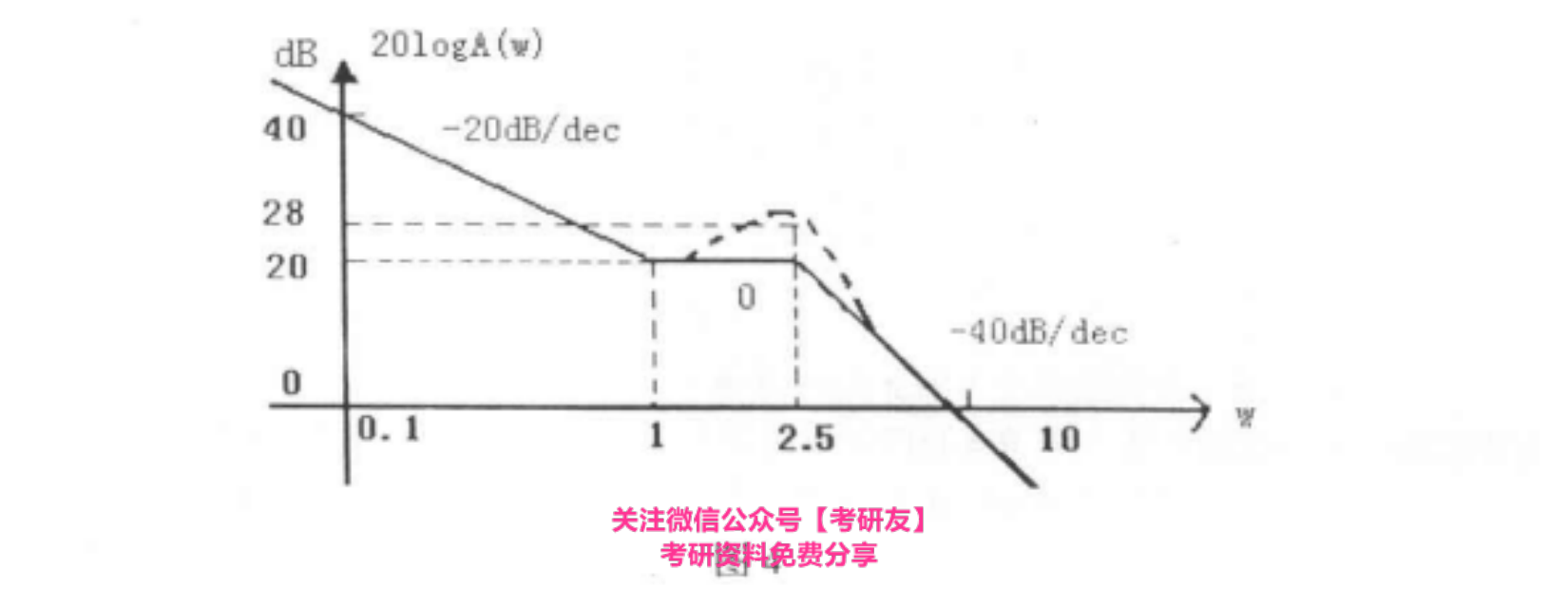 图4:对数幅频曲线