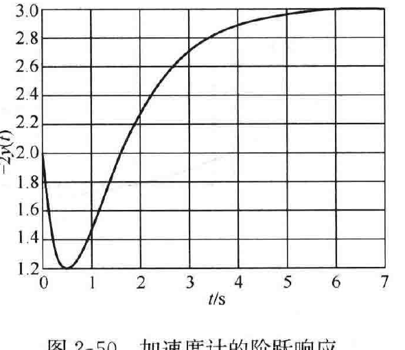 图:自控原理题海_p055_fig1