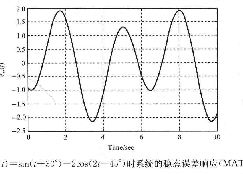图:自控原理题海_p239_fig2
