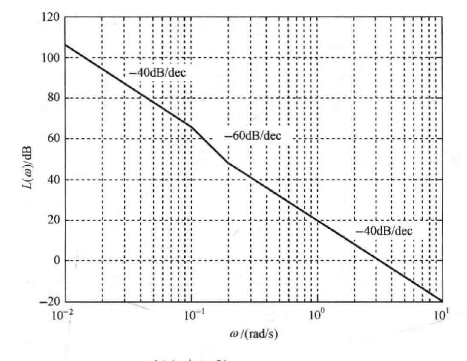 图:图5-21 G(s)=10(s+0.2)/(s²(s+0.1))对数幅频渐近特性(MATLAB)