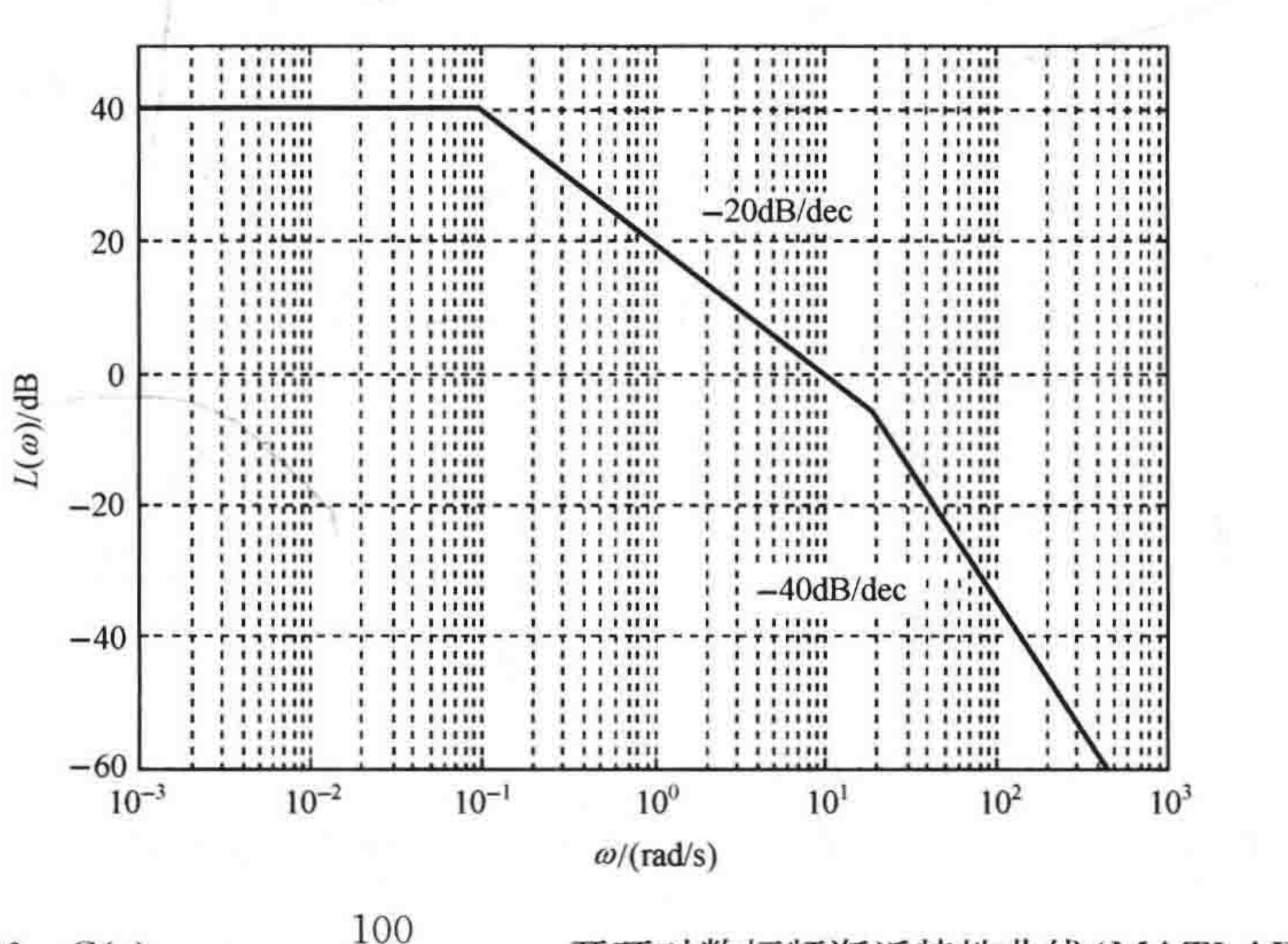 图:图5-36 G(s)开环对数幅频渐近特性曲线(MATLAB)