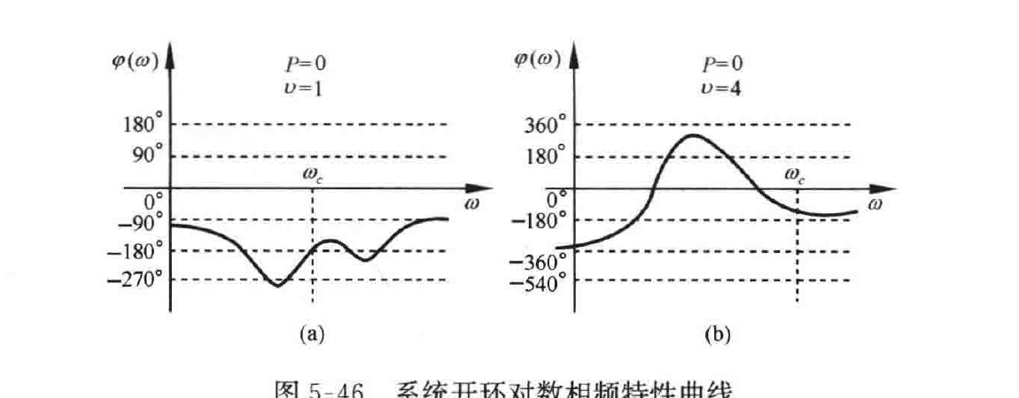 图:系统开环对数相频特性曲线