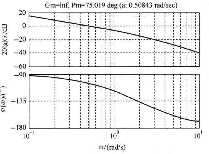 图:系统开环对数频率特性(MATLAB)(a)