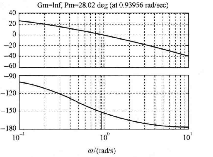 图:系统开环对数频率特性(MATLAB)(b)