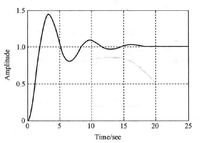 图:系统单位阶跃响应(MATLAB)(a)