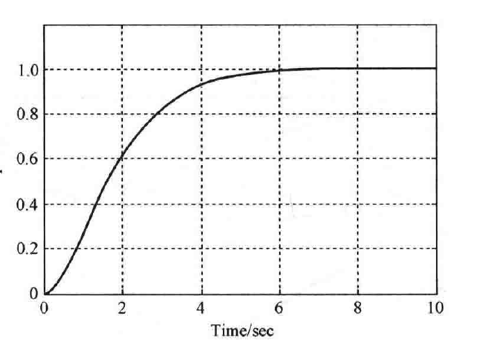图:系统单位阶跃响应(MATLAB)(b)