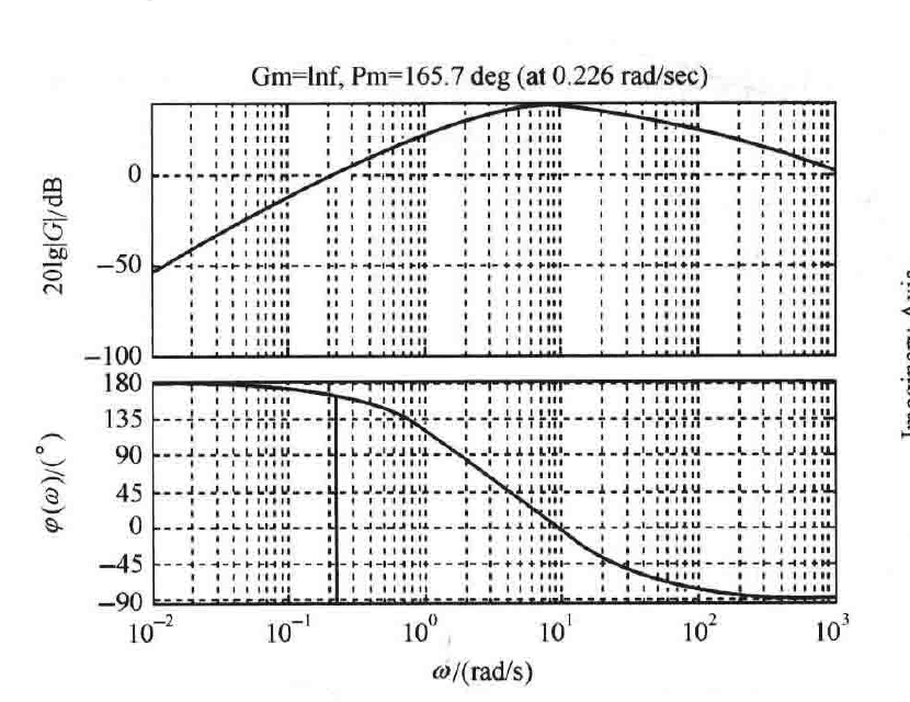 图5-72:系统(2)的开环对数频率特性图(MATLAB)
