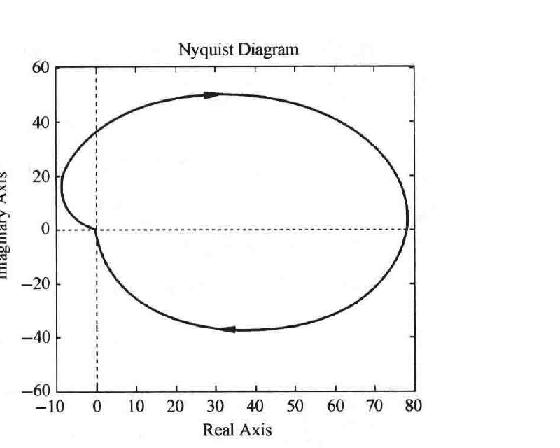 图5-73:系统(2)的开环幅相特性图(MATLAB)