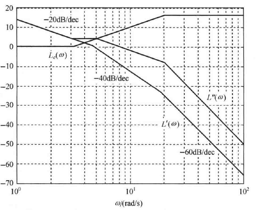 图6-22:系统校正前后开环对数幅频渐近特性(MATLAB)