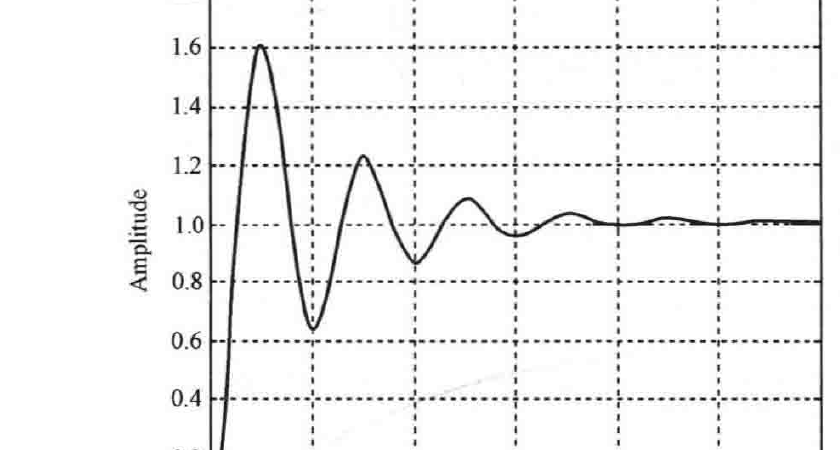 图:待校正系统时间响应(MATLAB)