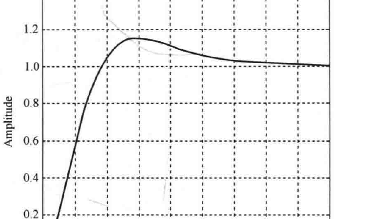 图:已校正系统时间响应(MATLAB)