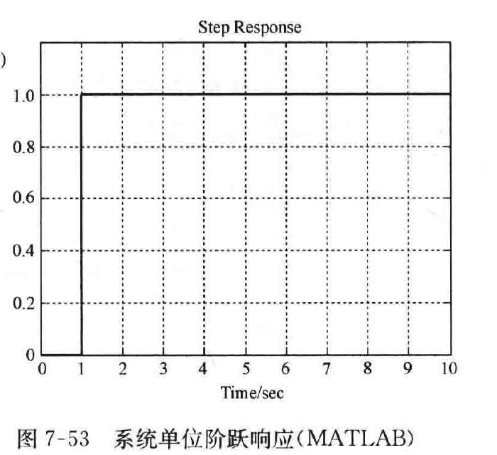 图:系统单位阶跃响应(MATLAB)