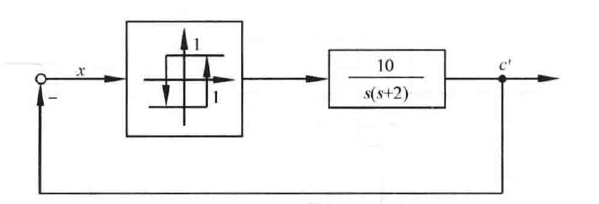 图:非线性系统的简化结构图（滞环非线性 + 10/[s(s+2)]，单位负反馈）