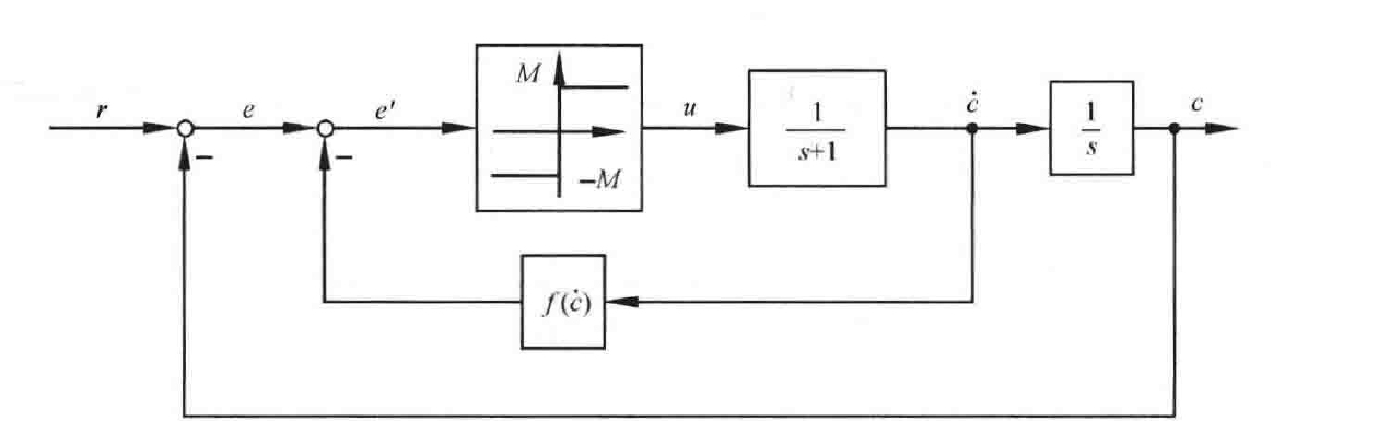图:图8-61 非线性系统结构图（继电特性环节+1/(s+1)+1/s，含 f(ċ) 速度反馈与单位负反馈）