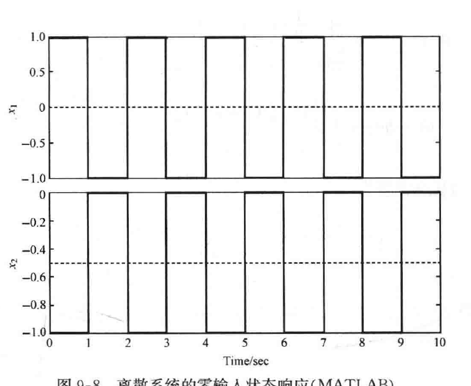 图:离散系统的零输入状态响应(MATLAB)